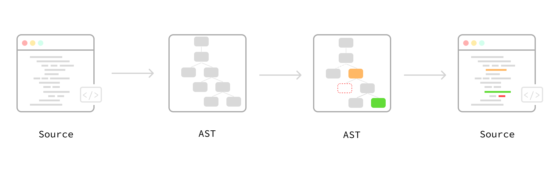 Refactoring with Codemods to Automate API Changes