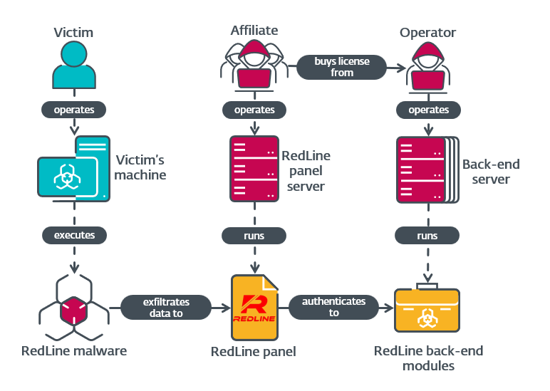 Analyzing the infamous infostealer’s backend