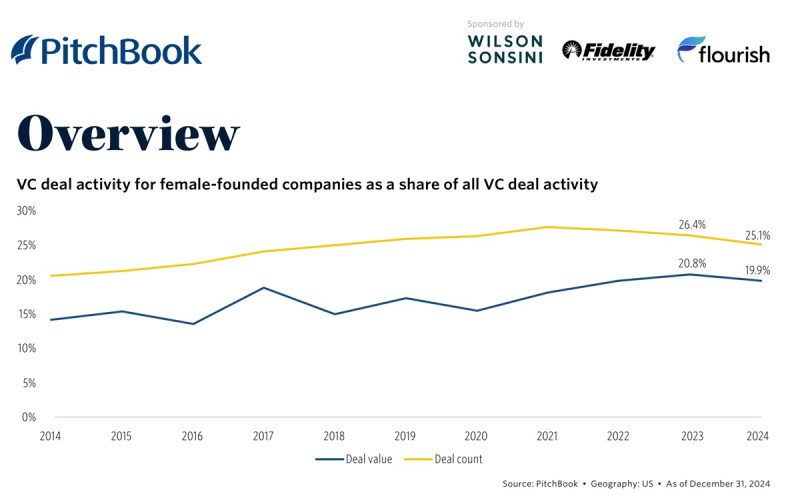 Female founders are a growing part of VC deal activity.